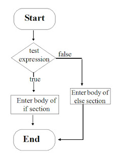C programming if else if else statements - Code for Java c