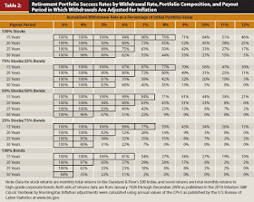 Retirement Portfolio Success Rates by Withdrawal Rate, Portfolio Composition, and Payout Period in Which Withdrawals Are Adjusted for Inflation