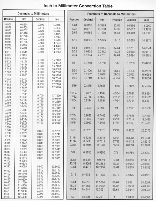 Tabel konversi inchi-milimeter