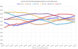 Labor Force Participation Rate, Percent Prime by Age Group