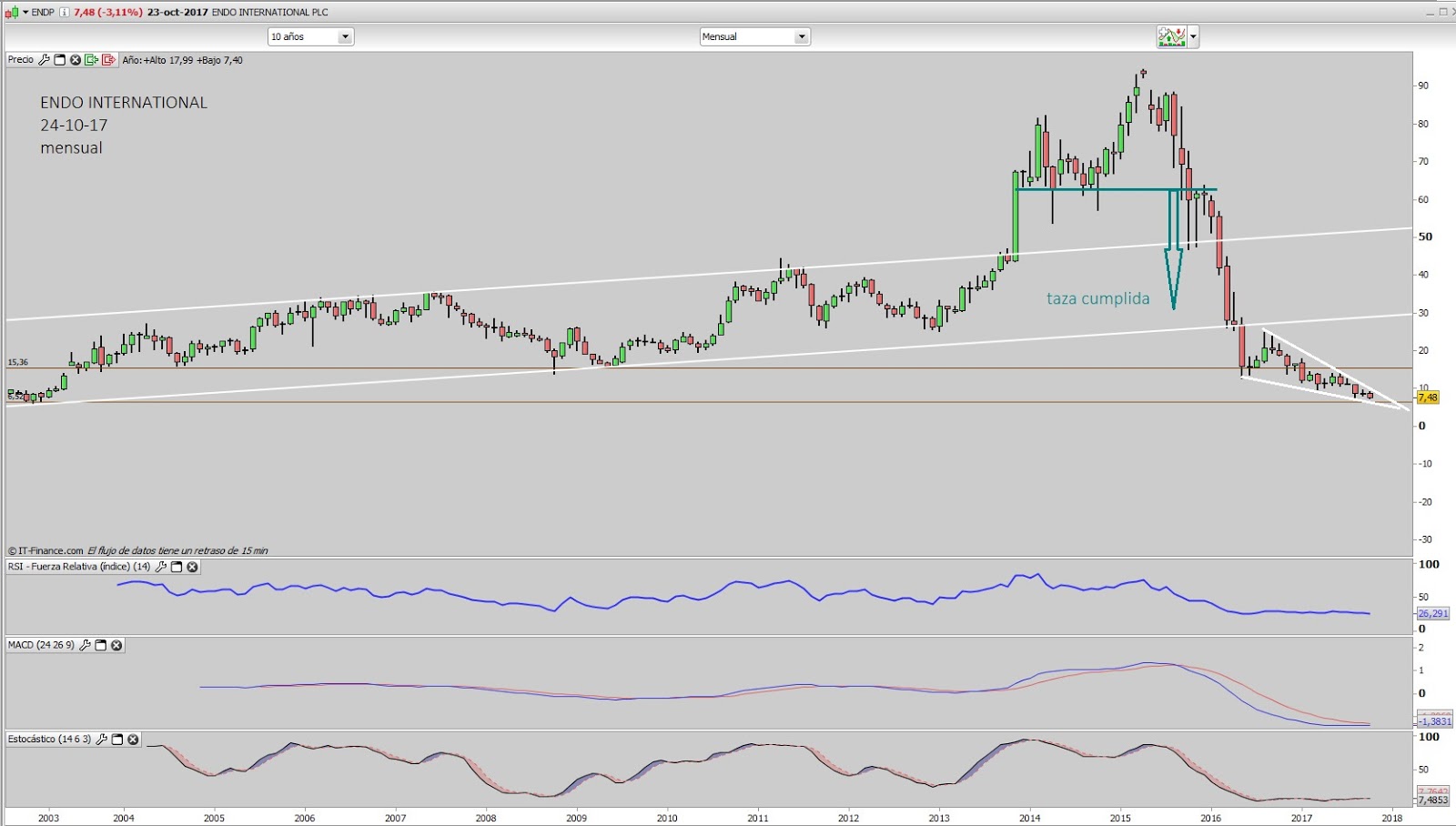 Gráficos de Txarly ENDO INTERNATIONAL, DEL NASDAQ