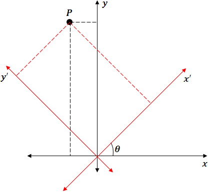 gráfico de rotación de coordenadas gráfico de rotación de coordenadas