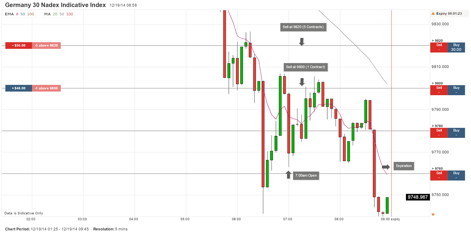 Dax binary options