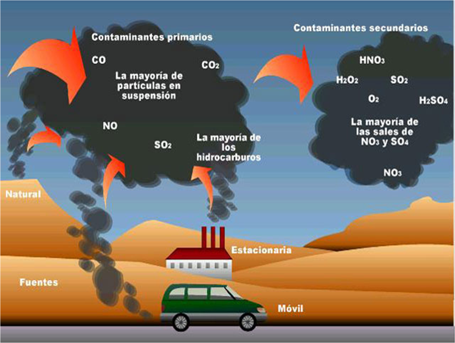 Contaminacion del aire atmosferico