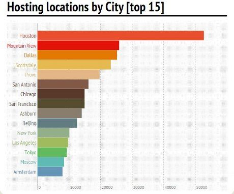 Inilah Kota dengan Hosting Website Terbanyak di Dunia