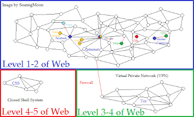 Closed Shell System Network