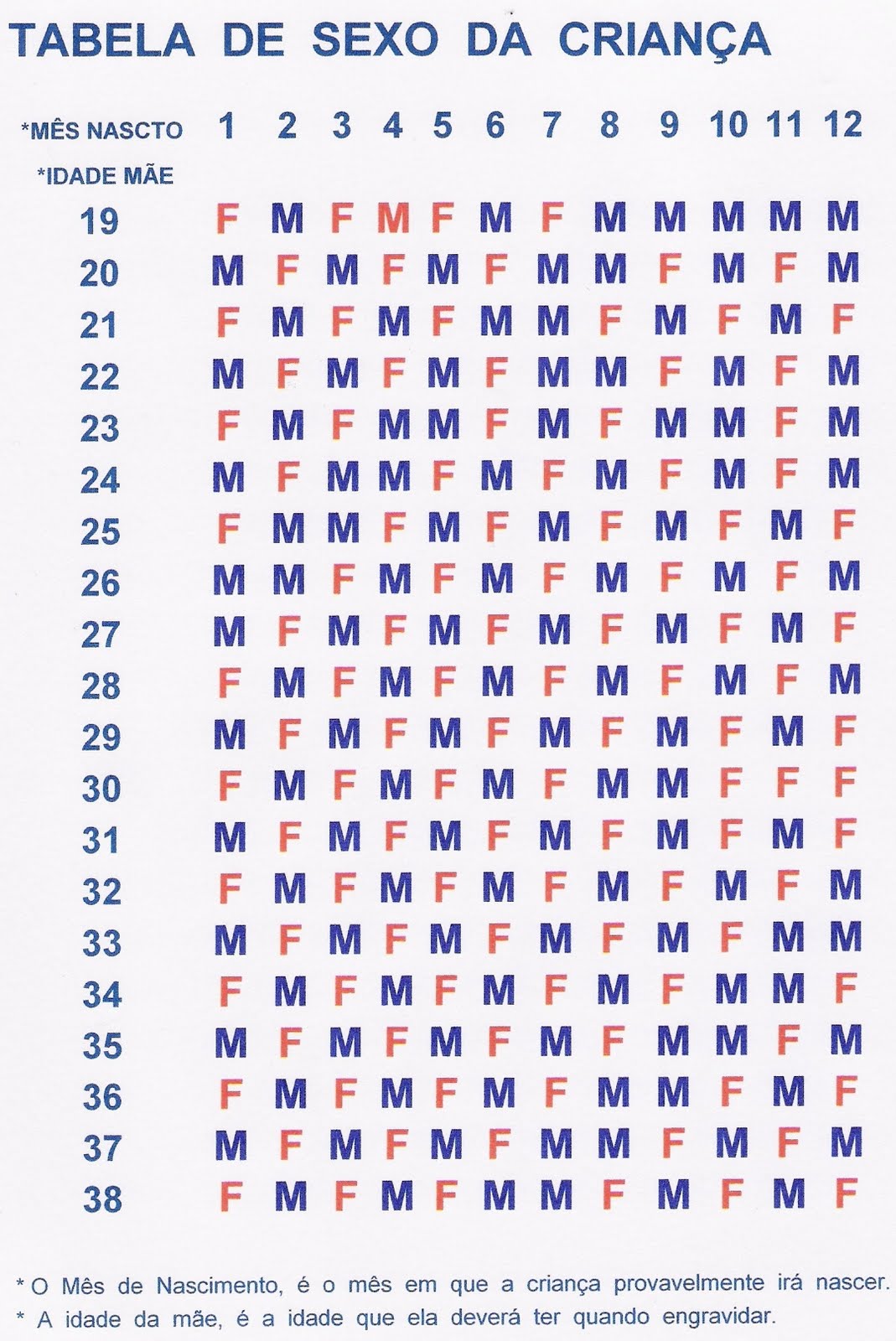 Menina ou menino ????Tabelas para saber o sexo do bebê