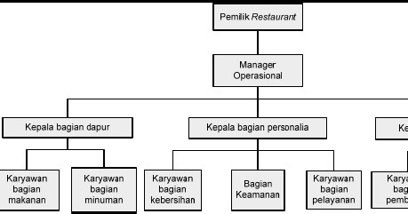 Struktur Organisasi Restoran