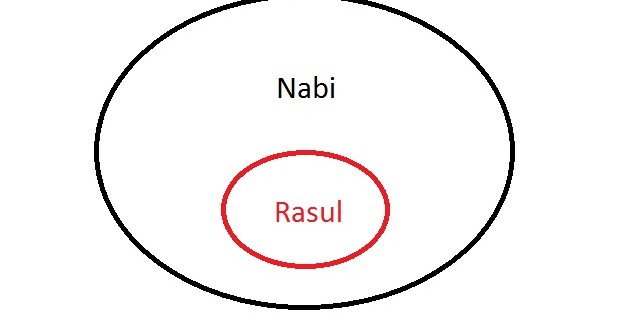 Definisi, Nama, Tugas, Tabel Perbedaan Nabi dan Rasul