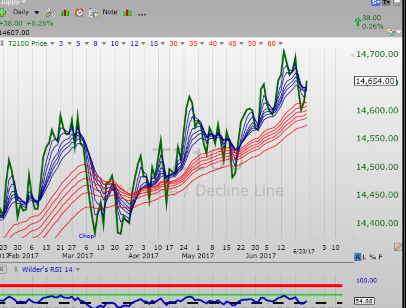 Invn Stock Chart