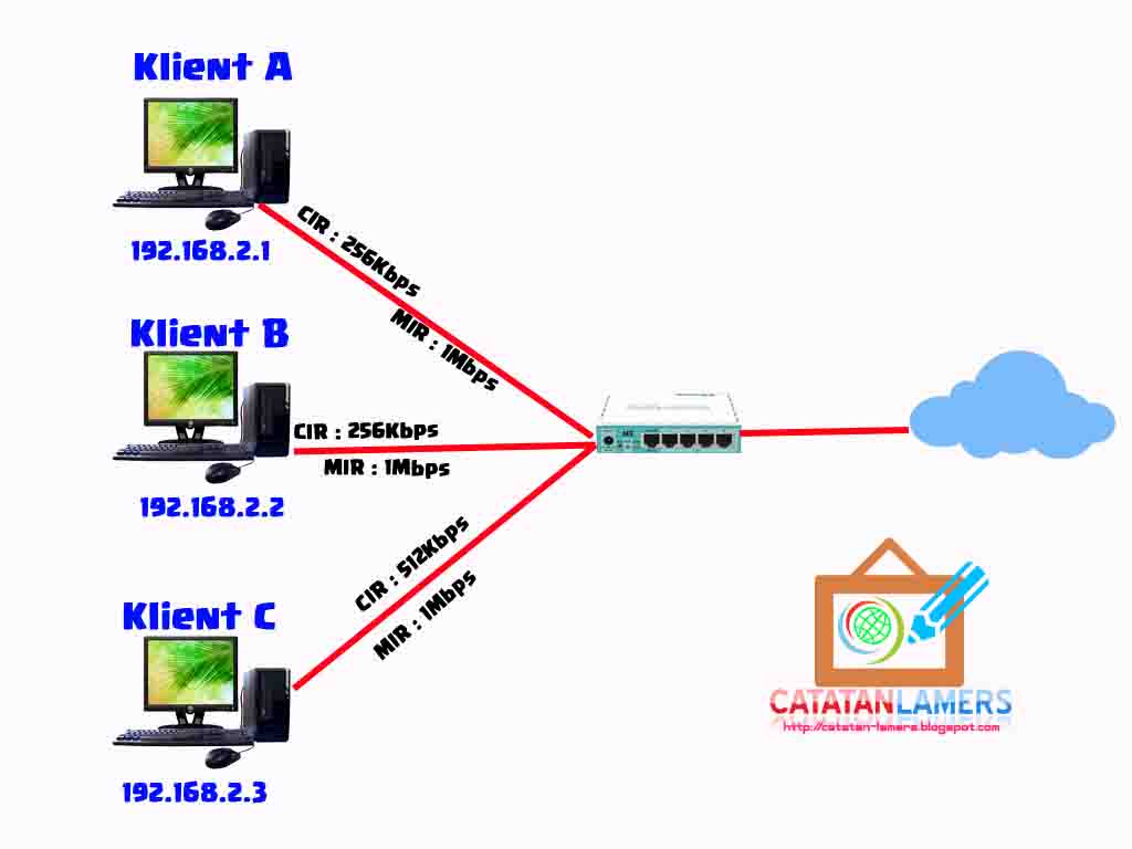 Penjelasan Management Bandwidth dengan Simple Queue pada Router