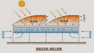 鋸齒型溫室 通風示意圖