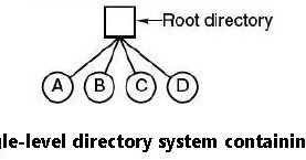 Write a C program to simulate Single Level Directory. - Lab Manual