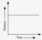 Distance time graph showing body is at rest