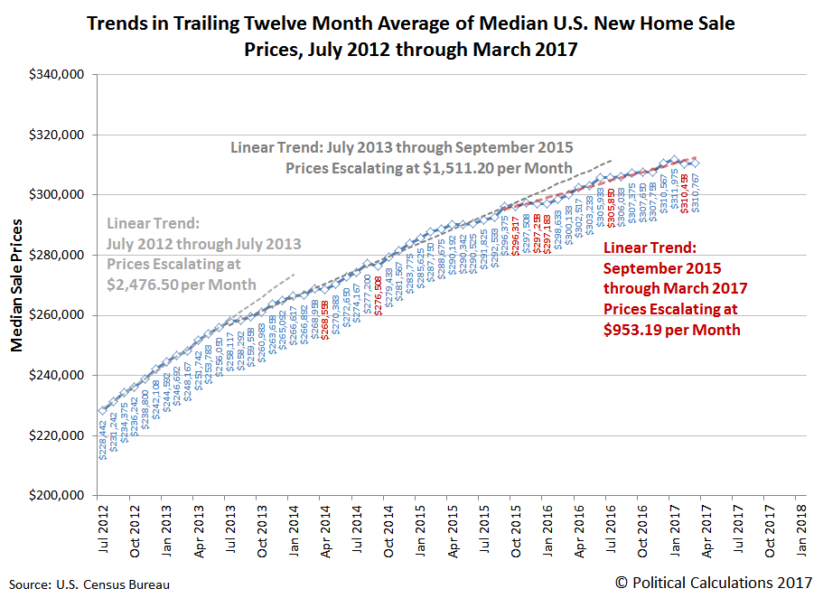 Political Calculations Recent Trends for New Home Sales in the U.S.