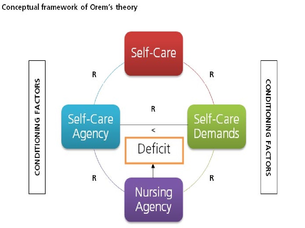 Model Konsep Dan Teori Keperawatan Dorothea Orem Source: fdokumen.com
Selanjutnya orem mengembangkan konsep keperawatan tentang perawatan diri sendiri dan dipublikasikan dalam keperawatan (concept of pratice tahun 1971). Dengan demikian perawat harus mampu berfikir logis dan kritis dalam menelaah dan mengidentifikasi fenomena respon manusia. Model konsep keperawatan dorothea orem. Orem mengembangkan model konsep keperawatan ini pada awal tahun 1971 dimana dia mempublikasikannya dengan judul nursing conceps of practice self care.model ini pada awalnya berfokus pada individu kemudian edisi kedua tahun. Teori keperawatan dorothea orem disusun oleh :
![Model Konsep Dan Teori Keperawatan Dorothea Orem Source: fdokumen.com
Dalam teori orem (1991) ada 5 area aktifitas keperawatan yaitu: Orem mengembangkan model konsep keperawatan ini pada awal tahun 1971 dimana dia mempublikasikannya dengan judul nursing conceps of practice self care.model ini pada awalnya berfokus pada individu kemudian edisi kedua tahun. Dalam teori ini keperawatan diberikan jika seorang dewasa (atau pada kasus ketergantungan) tidak mampu atau terbatas dalam melakukan self care secara efektif. Model konsep menurut dorothea orem yang dikenal dengan model self care (perawatan diri) memberikan pengertian jelas bahwa bentuk pelayanan keperawatan dipandang dari suatu pelaksanaan kegiatan dapat dilakukan individu dalam memenuhi kebutuhan dasar. Masuk kedalam dan memelihara hubungan antara perawat dengan pasien dengan individu, keluarga, kelompok, sampai pasien dapat melegitimasi rencana keperawatan.
![Teori Keperawatan Keluarga Menurut Dorothea E. Orem Teori Keperawatan Keluarga Menurut Dorothea E. Orem