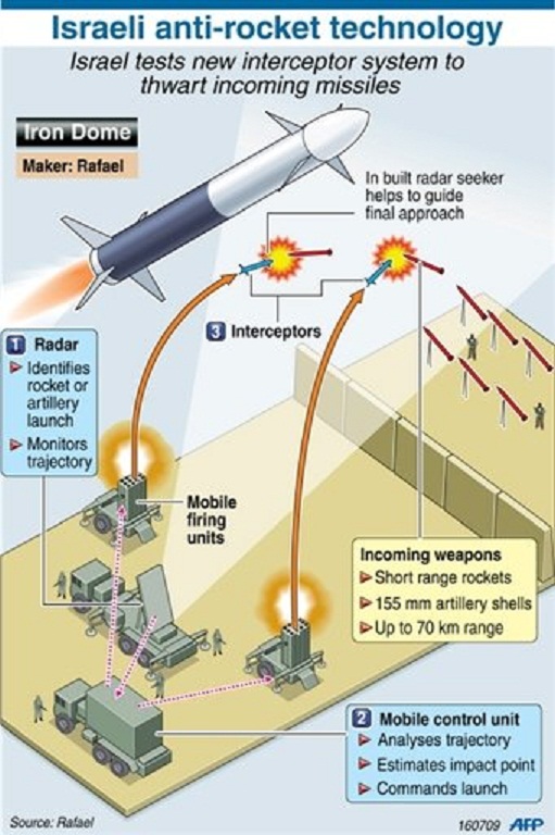 القبـة الحـديديـة IRon DoMe כיפת ברזל Know How..!s