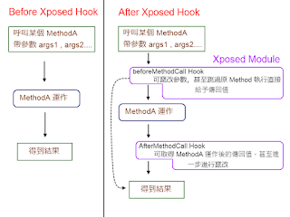 無聊技術研究: Xposed Module 開發教學 - 以 MoPTT 為例