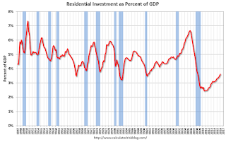 Residential Investment