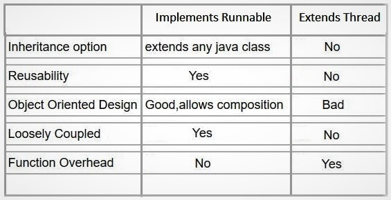 What is the Difference Between extends and implements in Java 