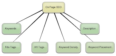 SEO On Page Optimasi Search Engine