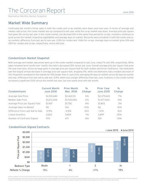 Manhattan Monthly Market Report | June 2016