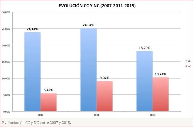 EVOLUCION VOTO NC