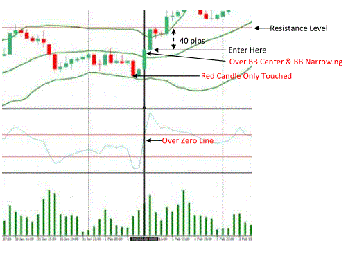 200 pips a week with Bollinger Bands, CCI and volume indicator