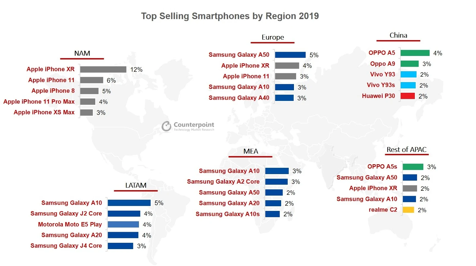 2019 Global Top Selling Smartphone Market Share by Regions - chart