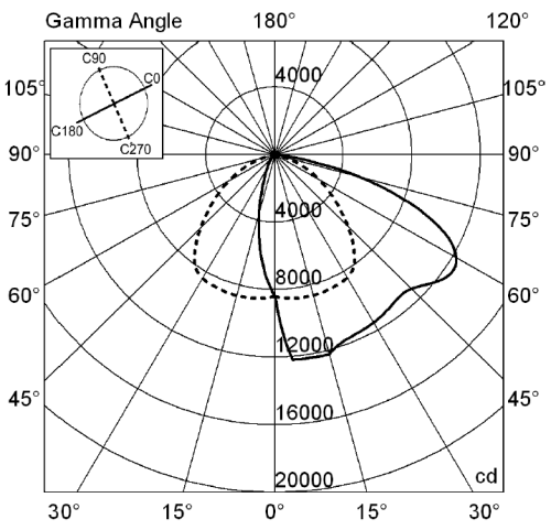 How to understand photometric polar diagrams