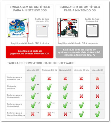 Compatibilidade Jogos entre os consoles (Nintendo 3DS, DS Ware, DSi, DS e Game Boy Advance)