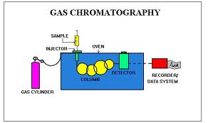 Chemistry World: Gas Chromatography Mass Spectrometry (GCMS)