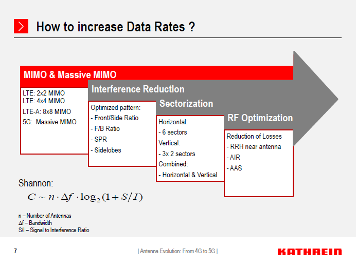 knowledge and experience sharing KATHREIN Antenna Evolution