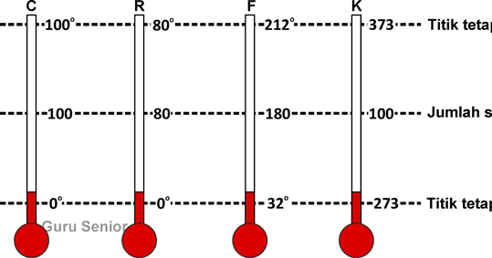 Contoh Soal Konversi Satuan Suhu (Celcius, Reamur, Fahrenheit dan