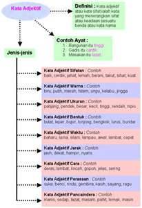 Wadah Bahasa: Nota : Kata Adjektif