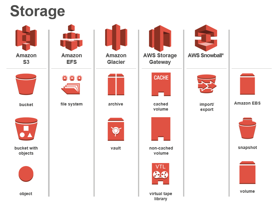 鳥類的打工日誌 AWS Free Tier系列｜簡易S3介紹與使用（一），介紹S3