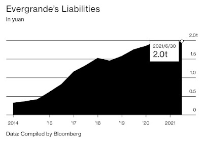 Evergrander Debts: ~$300 Billion in liabilities. ~7X in 7 Years