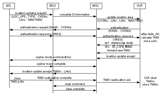GSM Location Update Flow ~ Telecommunication Learning
