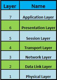 OSI Model