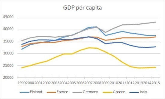 EurozoneGDPPerCapita