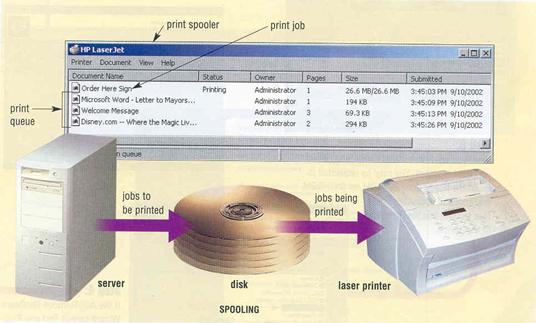 SPOOLING ~ SISTEMAS OPERATIVOS