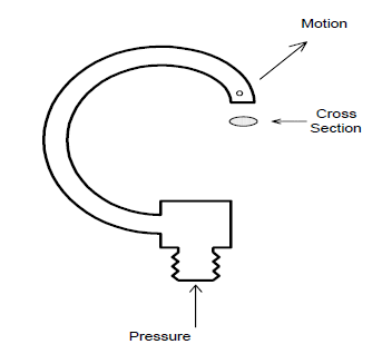 Instrumentation and control: Pressure And Sensing Elements