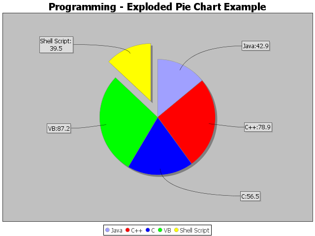 Exploded Pie Chart Created Using JFreeChart with Labels