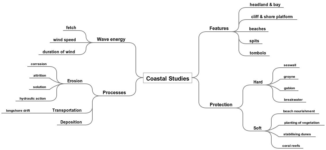 Geography: Mind map on Coastal studies