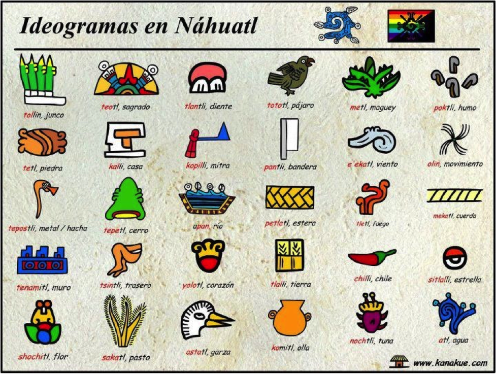 El Tlauanki Letras usadas en náhuatl