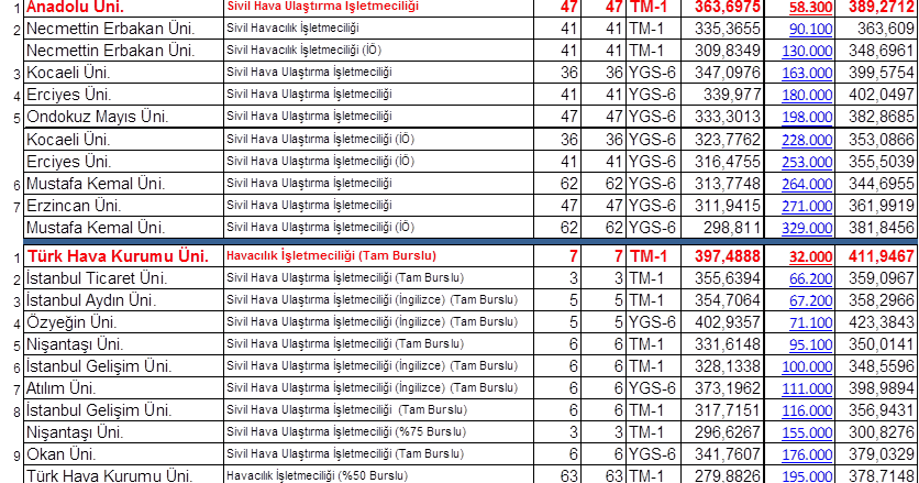 Airport S World Havalimanlari Dunyasi Universitelerin Sivil Hava Ulastirma Isletmeciligi Ve Sivil Havacilik Isletmeciligi Bolumleri 2014 Yili Puan Ve Basari Siralamasi