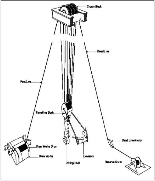 Sistem Angkat (Hoisting System) - PETROLEUM LEARNING