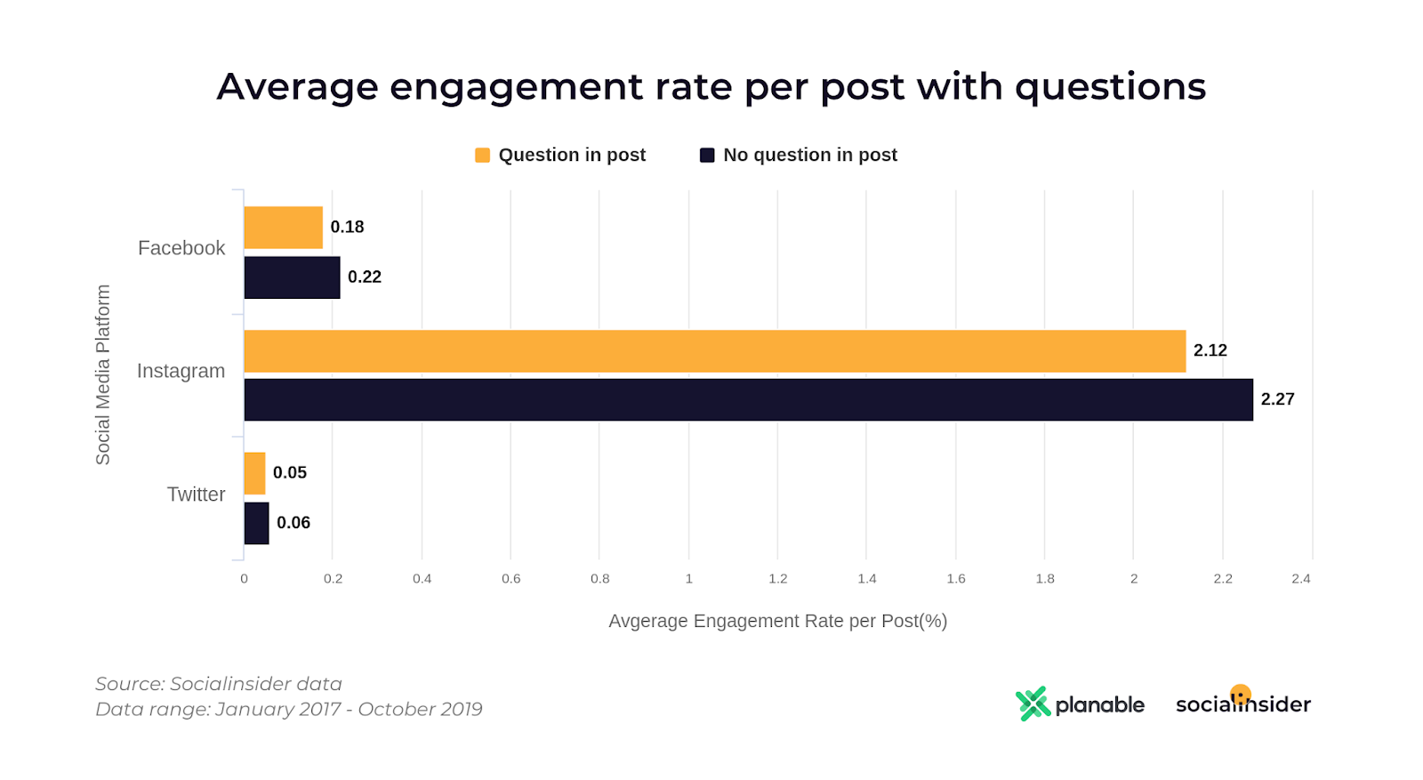 average engagement rate per post with questions