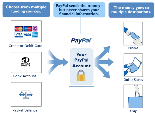 What Is Paypal And How To Use It - Easy Paypal Guides