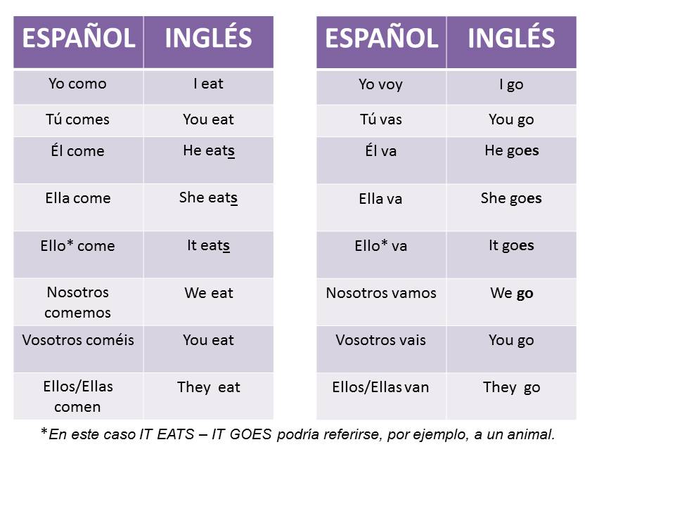 aprende-ingles-facil-el-presente-de-los-verbos-en-ingl-s
